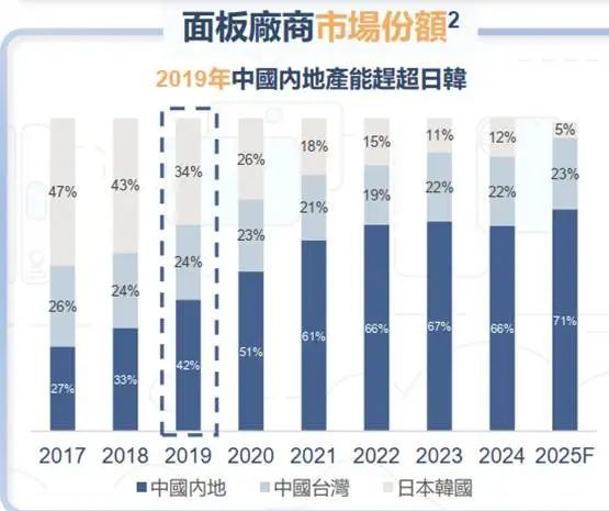 术制衡中国面板产业进入回报期pg电子娱乐平台产能领先、技(图3)